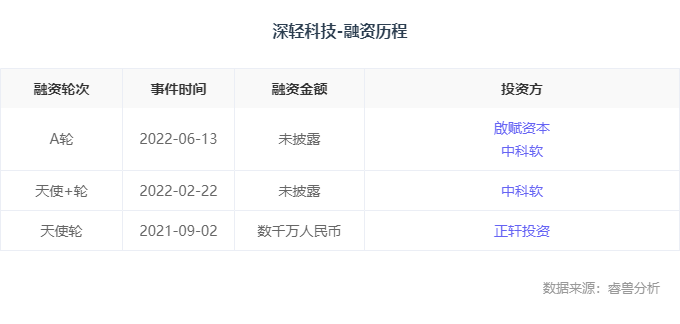 融资| 「深轻科技」连续完成三轮融资，打造国产精算预测引擎等产品