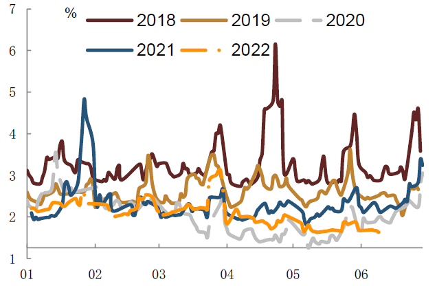 资料来源：万得资讯，中金公司研究部（横轴为月份）