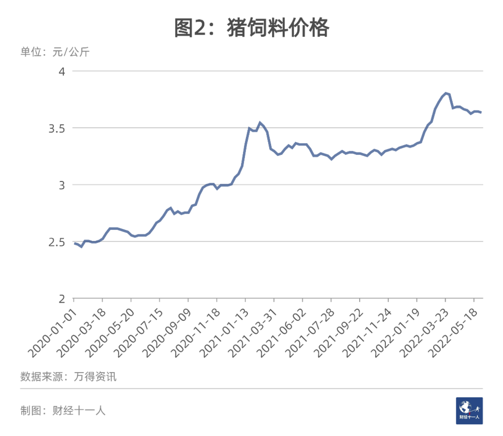 图2: 2020年之后的猪饲料价格变化