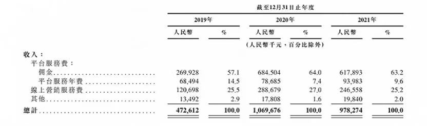 数据来源:微拍堂招股书