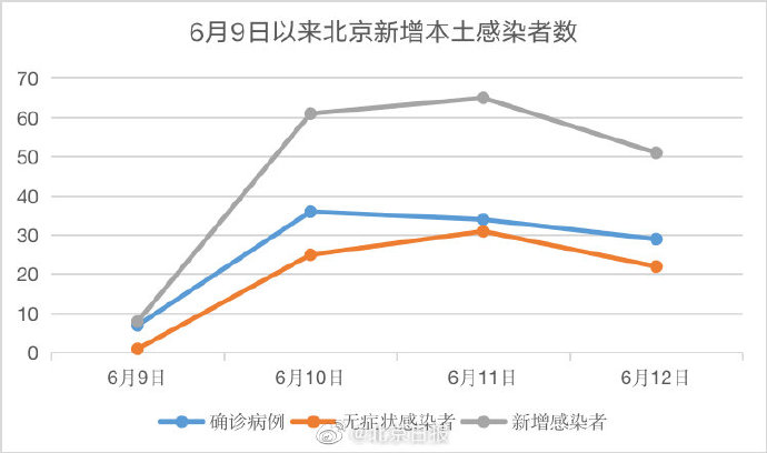 北京6月12日新增本土感染者51例