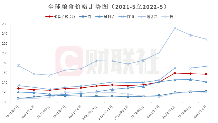 数据来源:联合国粮农组织;制图单位:财联社