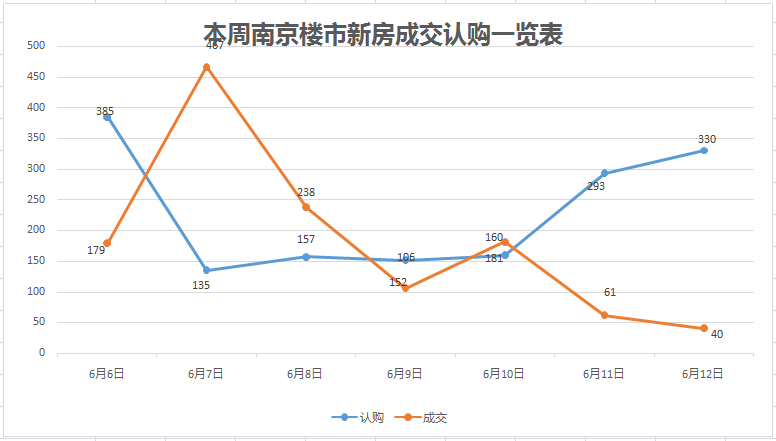 数据开头:南京网上房地产