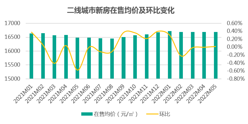 5.3重点60城新房在售均价地图
