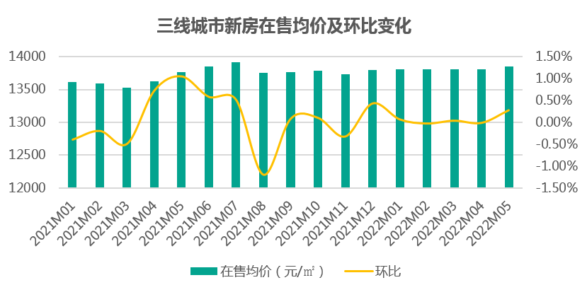 5.3重点60城新房在售均价地图