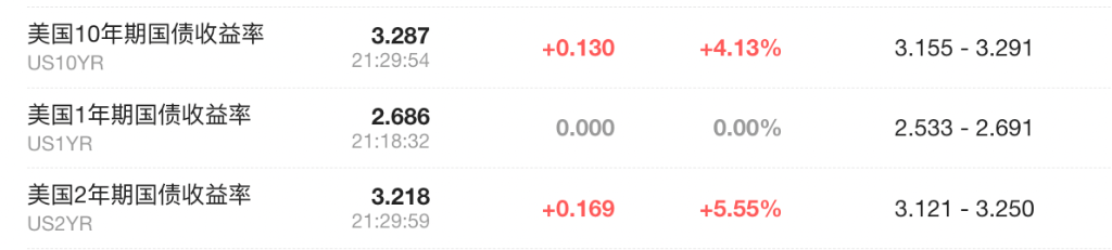 明年下半年就降息？市场开始交易美国经济衰退了