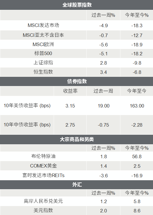 △资料来源:Wind,Bloomberg;数据截至2022/6/10。