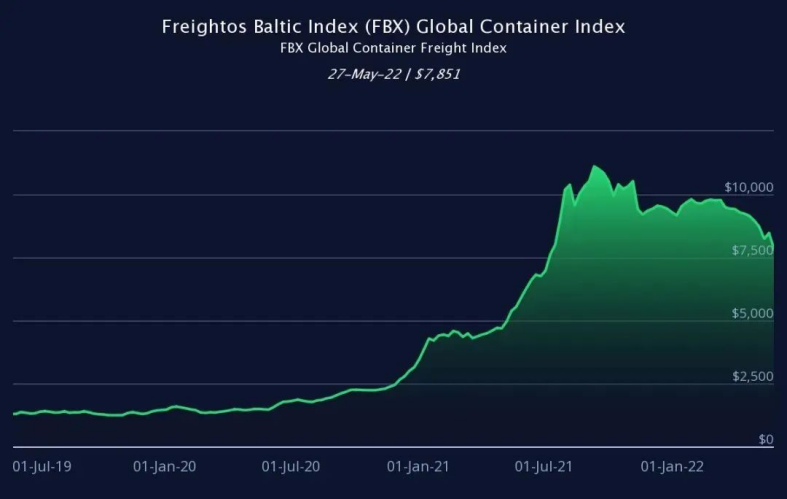 　　FBX全球集装箱运价指数(美元)
