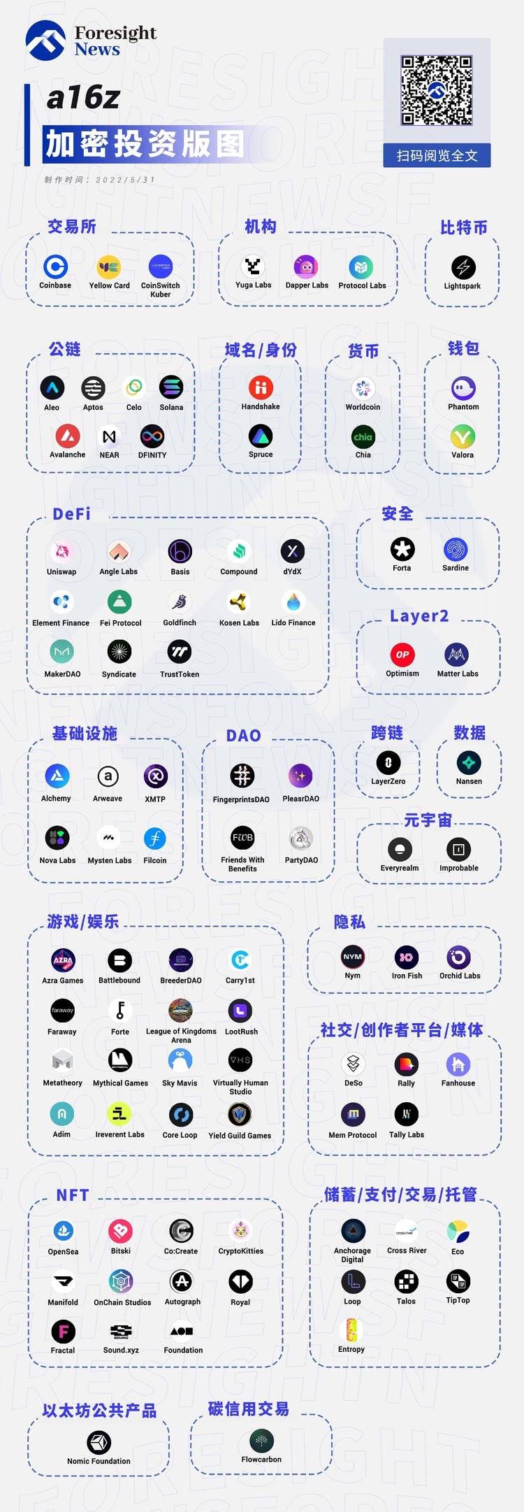纵览a16z的Web3投资版图：投资项目数量超80个，涵盖几乎所有Web3赛道|融资|代币|游戏|货币|加密_手机新浪网