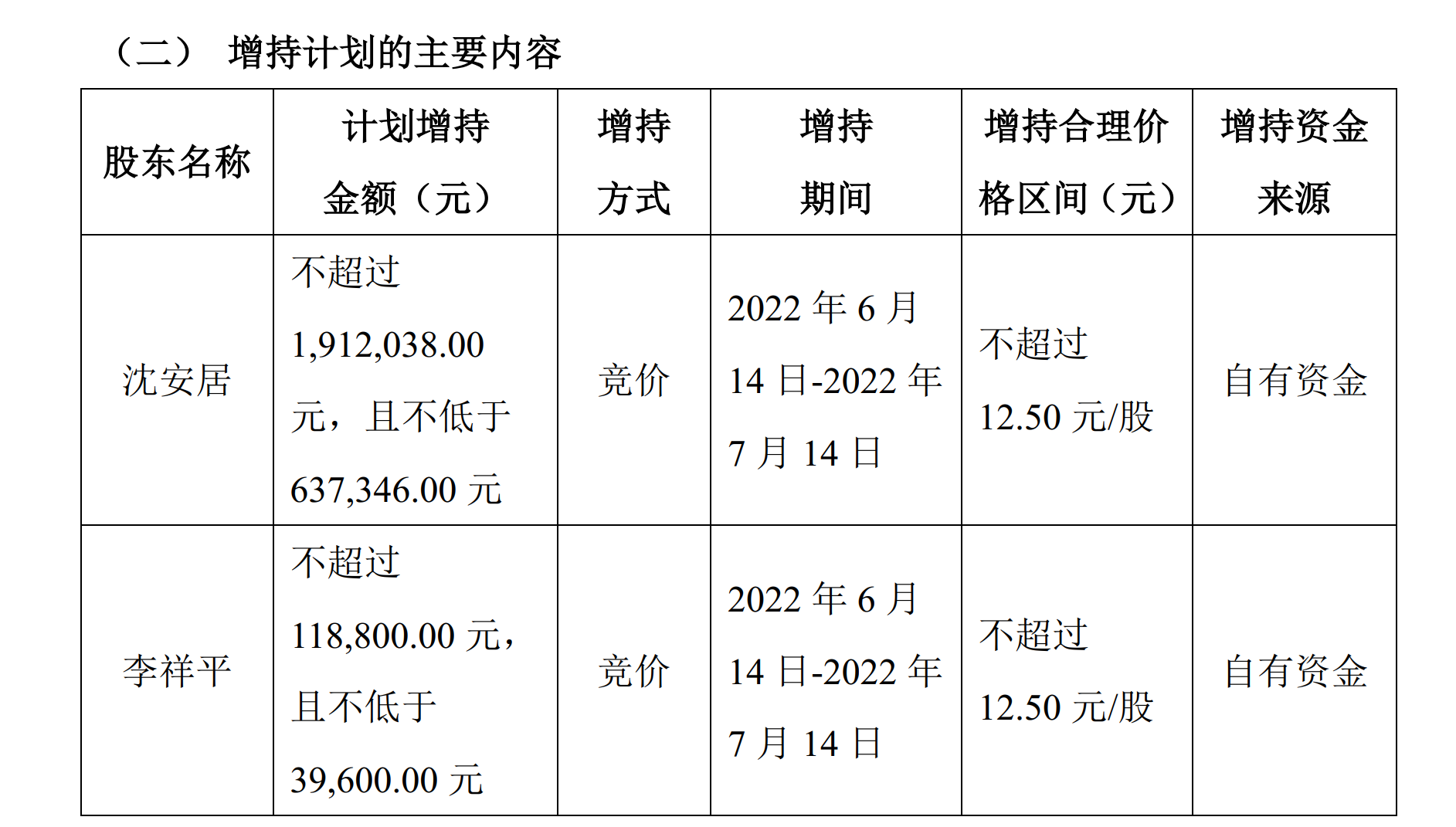 “骏创科技触发稳定股价方案 两实控人计划增持不低于约67.7万