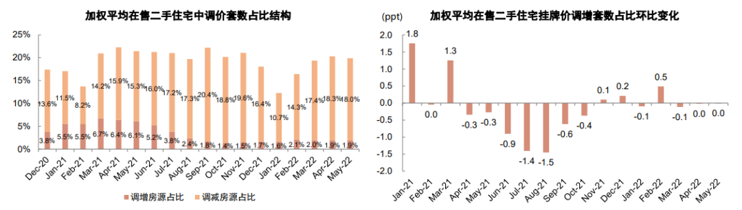 资料来源:搜房、58、贝壳等房产中介网站,中指数据库,中金公司研究部