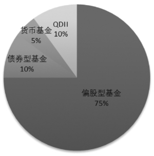 均衡配置组合 获取稳健收益