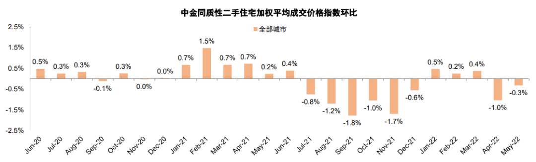 资料来源:搜房、58、贝壳等房产中介网站,中指数据库,中金公司研究部