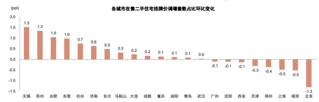 资料来源:搜房、58、贝壳等房产中介网站,中金公司研究部