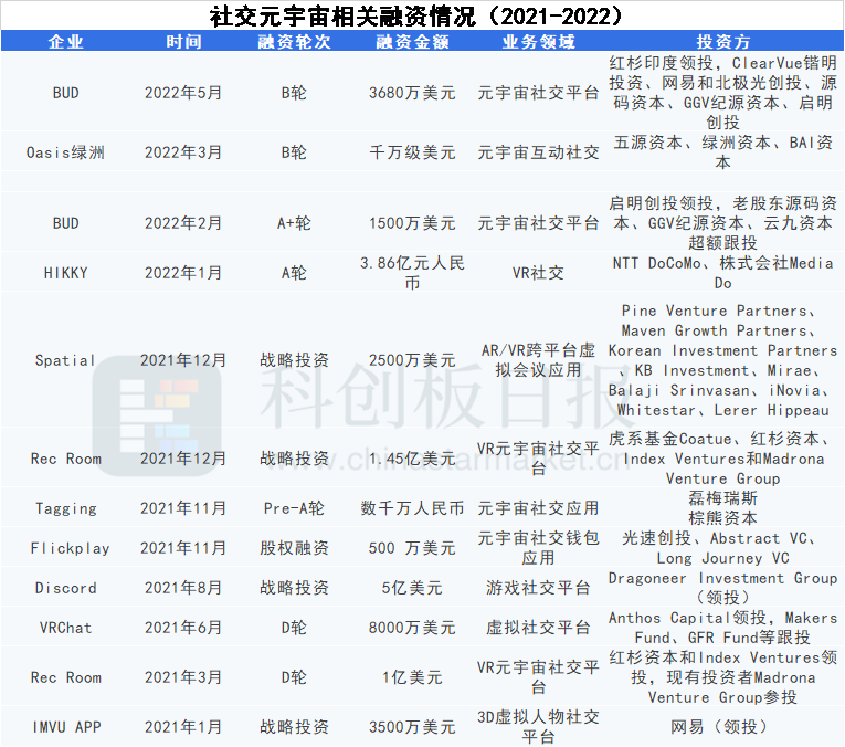 元宇宙社交相关融资情况