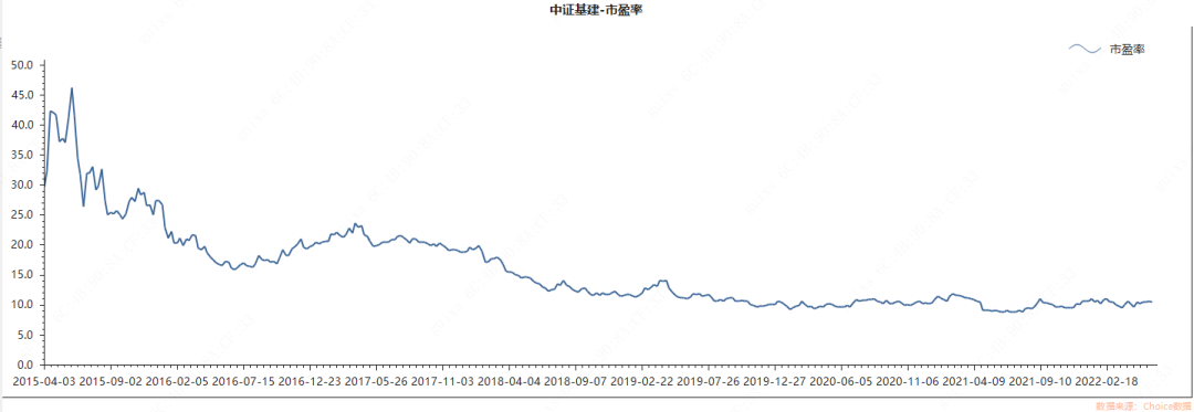 数据来源:Choice,截至20220602