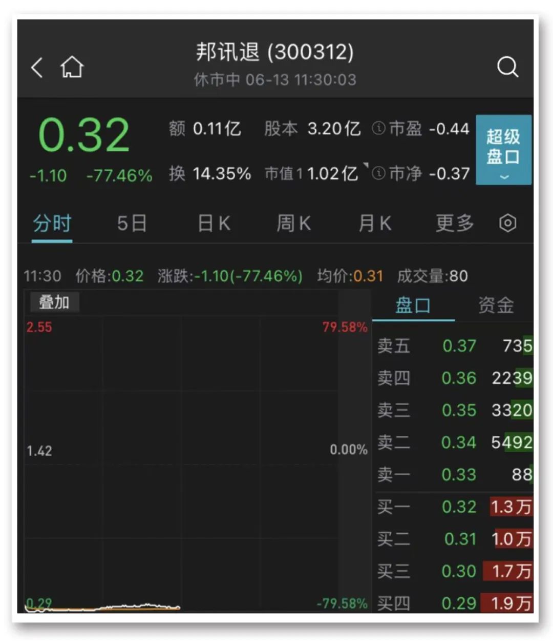 以上图片来源于Wind