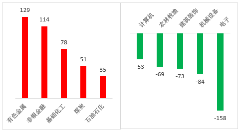 数据来源：wind；行业分类：申银万国一级行业分类