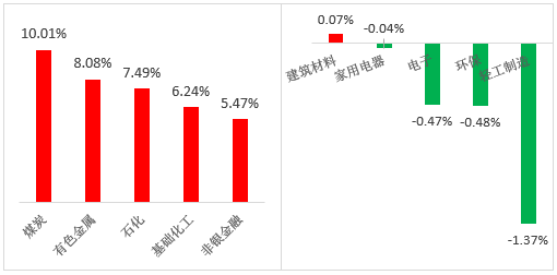 数据来源：wind；行业分类：申银万国一级行业分类