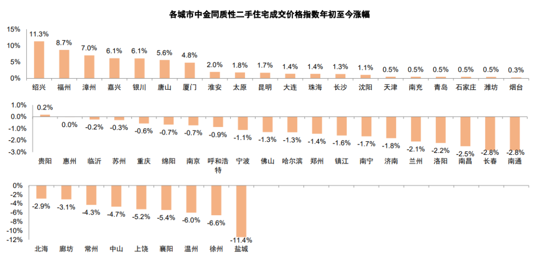 资料来源:搜房、58、贝壳等房产中介网站,中金公司研究部