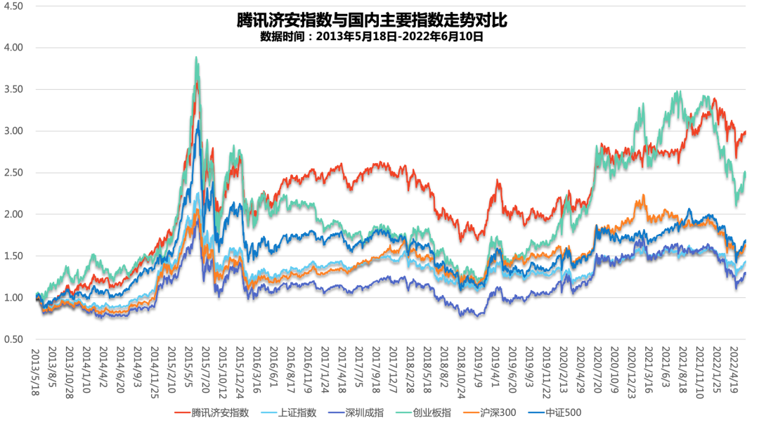 “济安金信｜腾讯济安价值100A股指数第十九期成分股更新