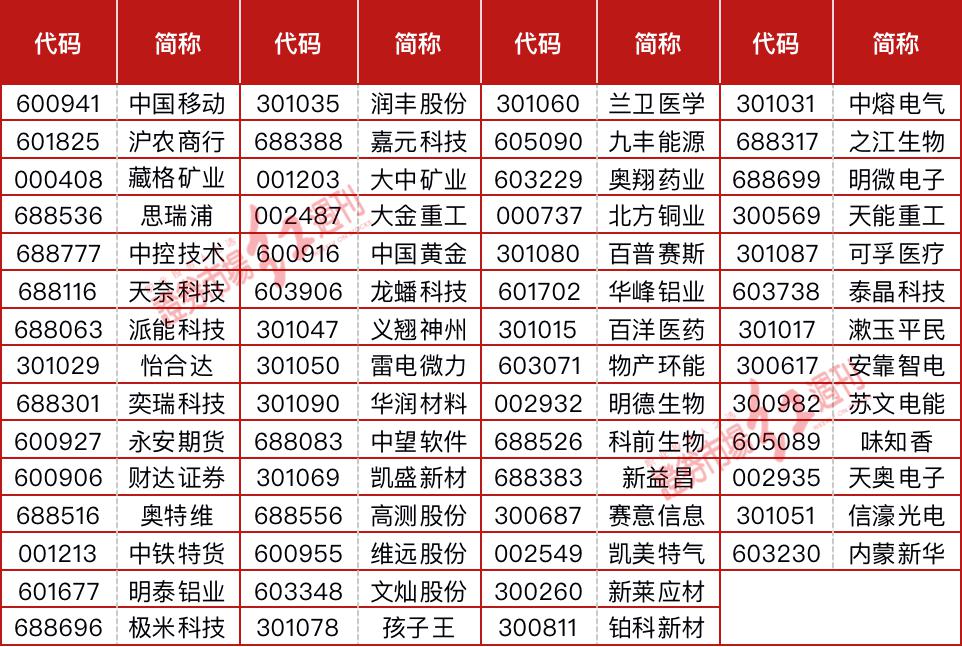 数据来源：香港交易所；《红周刊》整理