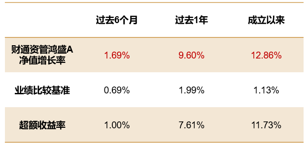 数据来源:本基金2022年一季度报告,截至2022年一季度末。