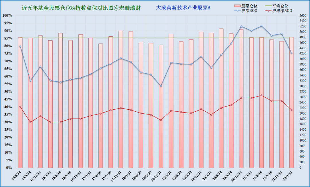 注:上图为沪港深500指数启用以来该基金仓位(柱线)与指数(折线)对比。