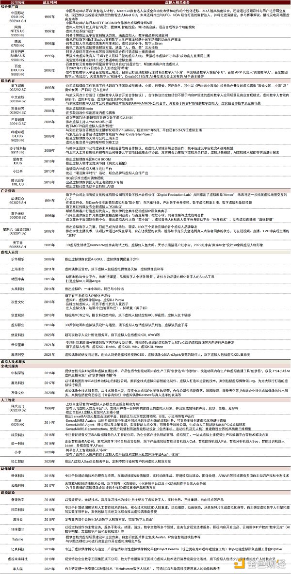 資料來源：各公司公告，各公司官網，各公司官方公眾號，中金公司研究部