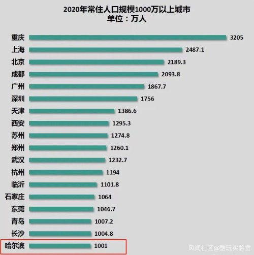 2020年,哈尔滨就已到千万人口城市的边缘