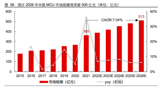 　　图片：中国MCU市场预测情况?来源：长江证券