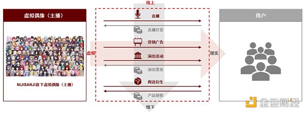 資料來源：彩虹社招股書，中金公司研究部