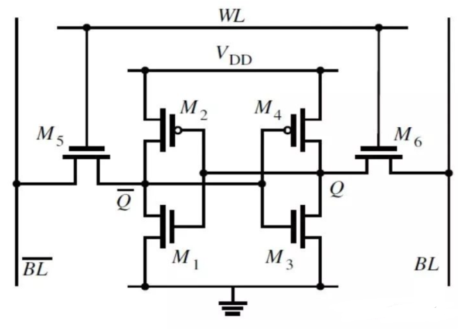 　　图片：经典6-TSRAM的设计中需要6个晶体管来源：网络