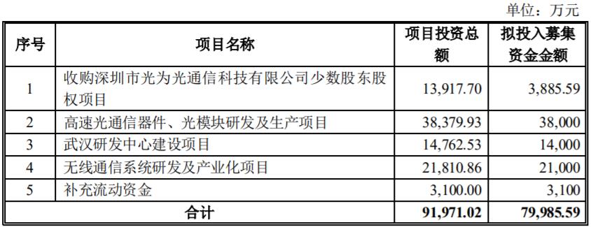 原募集资金投资项目