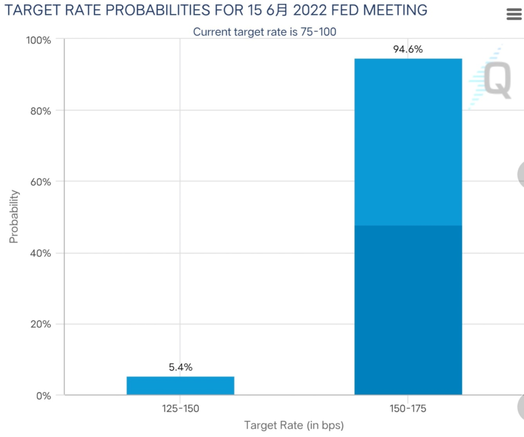 资料来源：CME FedWatch Tools 资料日期：2022/6/13。