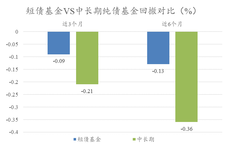 来源:Wind,东海基金整理。统计数据区间为20211227-20220527 。