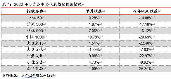 “股票市场整体上涨，市场中性策略表现优异——私募基金月报（2022/05）