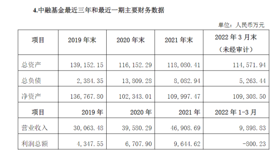 图为中融基金最近三年和最新一期主要财务数据