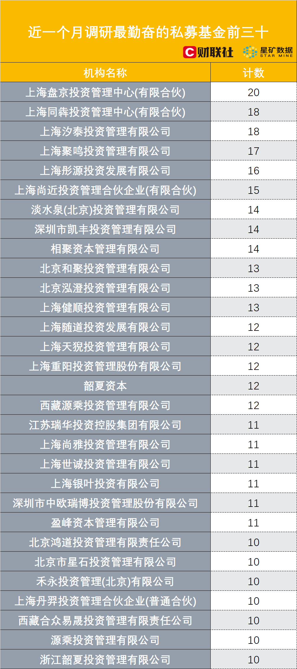 “盘京、同犇、汐泰、聚鸣成近一个月调研最勤奋私募！淡水泉、高毅等集中调研哪些股？