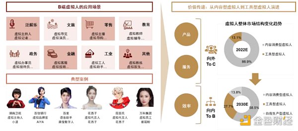 資料來源：速途元宇宙研究院，中國城市副中心應用場景產業聯盟，各公司官網，各虛擬人官方微博，中金公司研究部