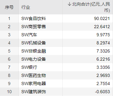 图:北向资金6月以来净买入行业板块(申万二级)