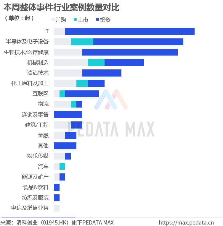 1家被投企业过会，4家被投企业完成后续轮融资 | 股权周报