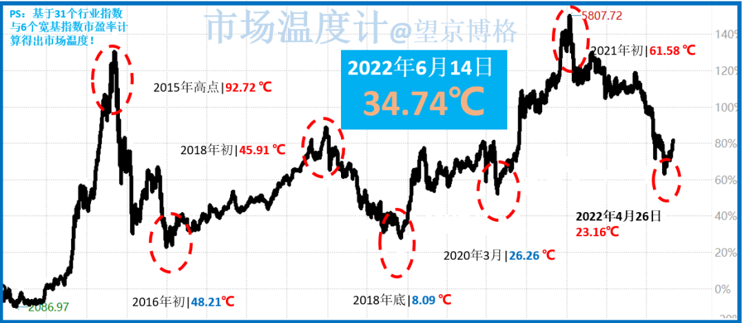 市场温度计基于估值计算得出，使用方法：