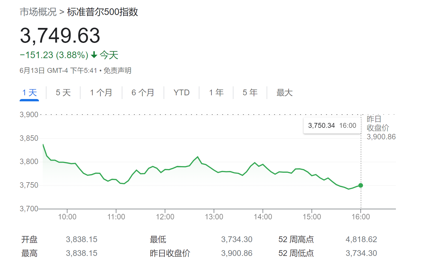 还没完呢！以史为鉴：标普500“入熊”后还将进一步下跌平均跌幅超30%