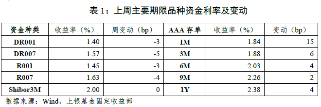 “固定收益策略周报（22年24期）