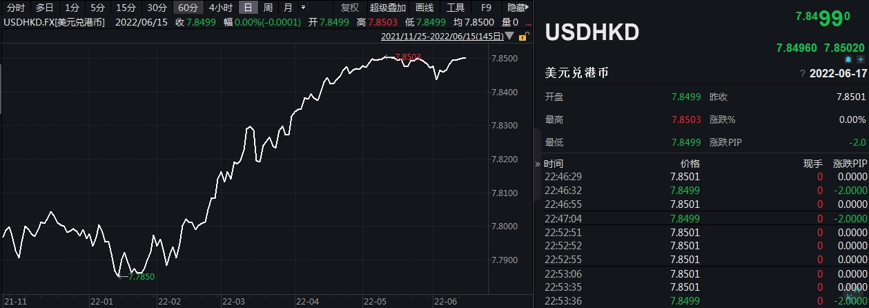 力撑联系汇率制度!香港金管局一日承接136.