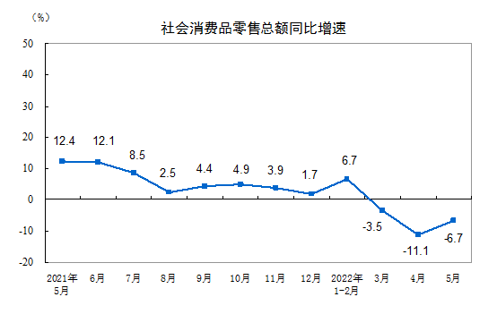 5月社会消费品零售总额虽然仍处在负增长区间，但降幅明显收窄 图片来源：国家统计局