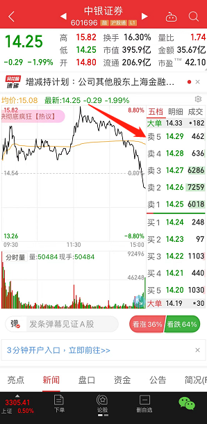 图为中银证券6月15日股价走势图
