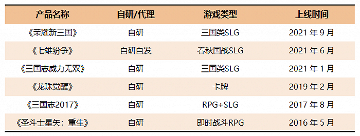 图片：凯撒文化上线产品情况，来源：凯撒文化2021年年报