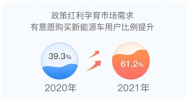 有意愿购买新能源车用户比例数据来源：汽车之家消费调研，截至2021.12.31。